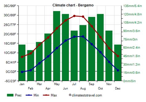 bergame climat.